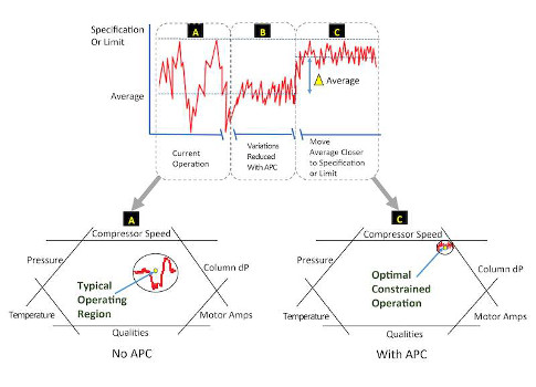 Figure 1: This graph shows how advanced process control (APC) delivers benefits by reducing variations and optimizing operations. Courtesy: Aspen Technology Inc.