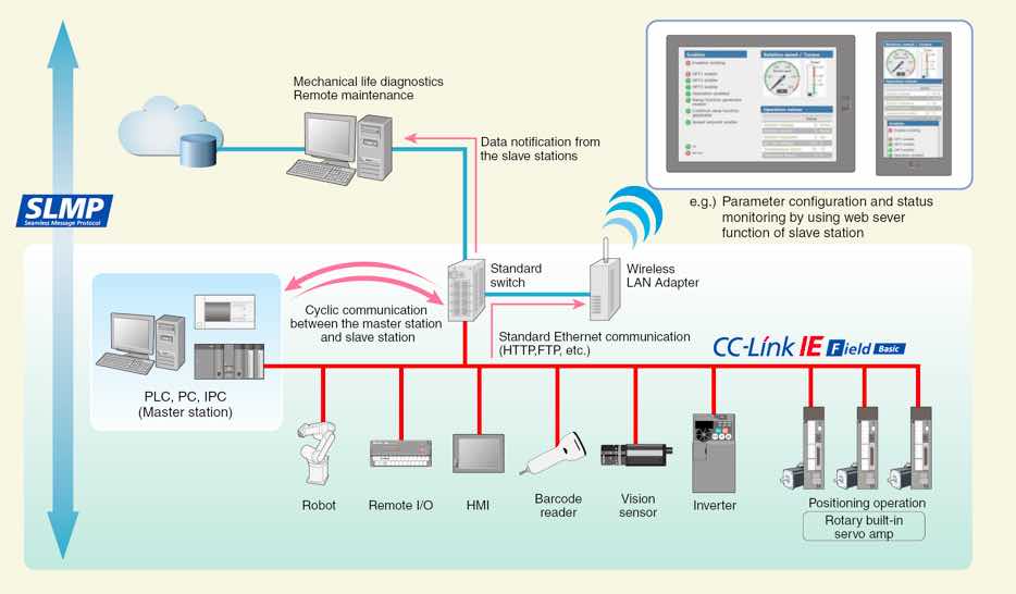 The CC-Link Partner Association (CLPA) has launched CC-Link IE Field Basic, which is an open field network using general-purpose 100Mbps Ethernet communication. Courtesy: CC-Link Partner Association (CLPA)