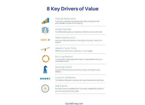 Figure: The eight key ways to drive value to a business. Image courtesy: Capital Valuation Group