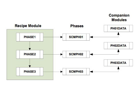 Most modern platforms support temporary variables to support programming the sequences, but some specific calculations are better done in another module at the command of the sequences, which can be done in a companion module. Courtesy: Maverick Technolog