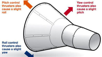Figure 1: Like a spinning top, a spacecraft being pulled by gravity tends to precess as it rotates, so a roll maneuver causes a slight yawing motion as well. Yaw causes pitch, and pitch causes roll. A multivariable attitude controller can take advantage o