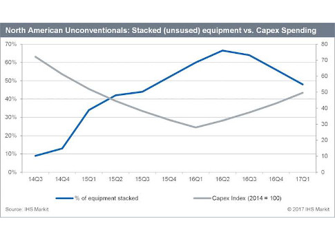 IHS Markit reports that destocking trends and consolidated end-user markets will continue to place pressure on positive displacement pump suppliers has led to suppliers revising their 2017 pump sales expectations downwards. Courtesy: IHS Markit