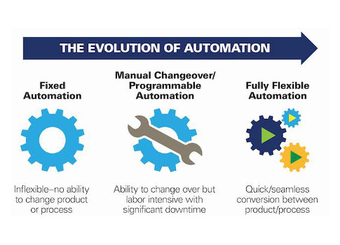 Figure 1: Automation has gone from being fixed and focused on one product to more flexible and able to seamlessly create multiple products. Courtesy: Parker Hannifin