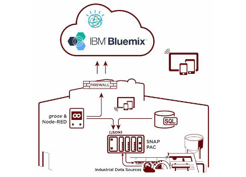 Opto 22 and IBM have agreed to a partnership to bridge the gap between existing industrial assets and infrastructure, and the digital world of mobile, cloud, and information technology. Courtesy: Opto 22