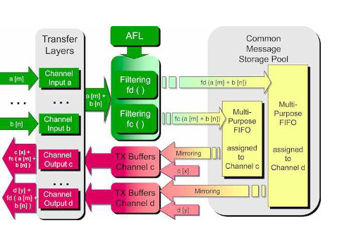 Figure 2: Example with 2-channel output for routing without diagnosis. Courtesy: Renesas/CAN in Automation