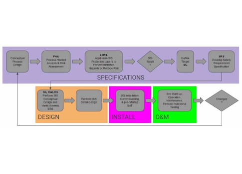 Example of a safety lifecycle model. Courtesy: Cross Company, adapted from IEC 61511