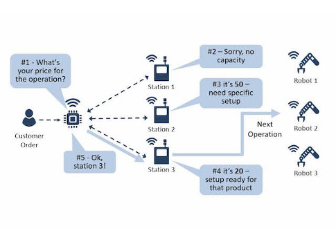 The shop floor marketplace is becoming a reality with Industrie 4.0 as companies are required to make products quickly and cost-effectively as well as unique products that are tailored to a specific user. Courtesy: MESA International