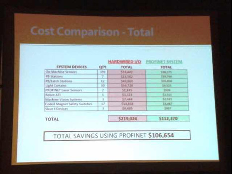 Total project savings for using a Profinet-based industrial Ethernet system rather than hard wiring was $106,654, said Mike Prokop, CMSE, LSO (certified machinery safety expert, laser safety officer) and chief electrical engineer with Taylor Winfield Tech