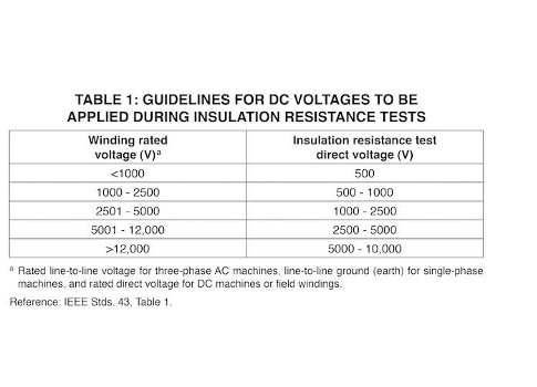 Table 1: Guidelines for dc voltages to be applied during insulation resistance tests. Courtesy: EASA, IEEE