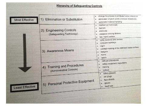 Provided with the Robotic Industries Association Robot Safety Standard (R15.06 2012) & Robot Risk Assessment Training Seminar is a table showing the hierarchy of safeguarding controls, showing the most to least effective safeguards: elimination or substit