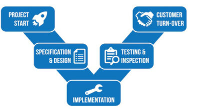 Figure 1: Quality issues must be addressed during all phases of a project from the start through final customer turn-over. Courtesy: Huffman Engineering