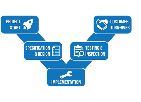 Figure 1: Quality issues must be addressed during all phases of a project from the start through final customer turn-over. Courtesy: Huffman Engineering