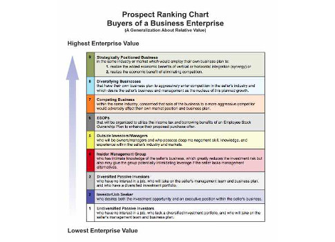 Figure 1: The following chart is a buyer’s ranking chart with the highest enterprise value down to the lowest value. Courtesy: Capital Valuation Group