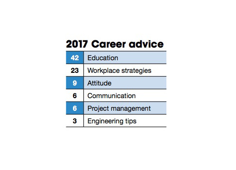 Education-related advice was the biggest topic for engineering advice, followed by workplace strategies and attitude. Courtesy: CFE Media