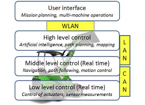 Figure 1: Control system architecture of autonomous mobile machine [3]. Courtesy: CAN in Automation/TUT