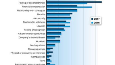 Figure 6: Leading job satisfaction factors are technical challenge and feeling of accomplishment in a statistical tie, followed by financial compensation, and relationship with colleagues, tied for second, closely followed by a tie between benefits and jo