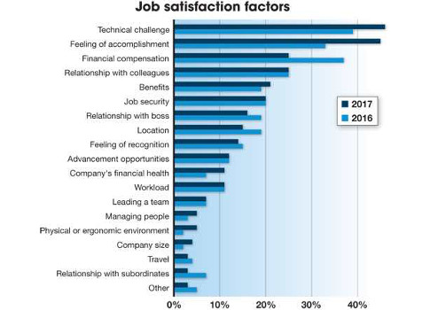 Figure 6: Leading job satisfaction factors are technical challenge and feeling of accomplishment in a statistical tie, followed by financial compensation, and relationship with colleagues, tied for second, closely followed by a tie between benefits and jo