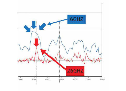Figure 3: This is a comparison of 6 GHz and 26 GHz radar transmitters in the same application showing the sharp peak using 26 GHz to the rounded peak of a 6 GHZ radar reflection. Courtesy: Endress+Hauser
