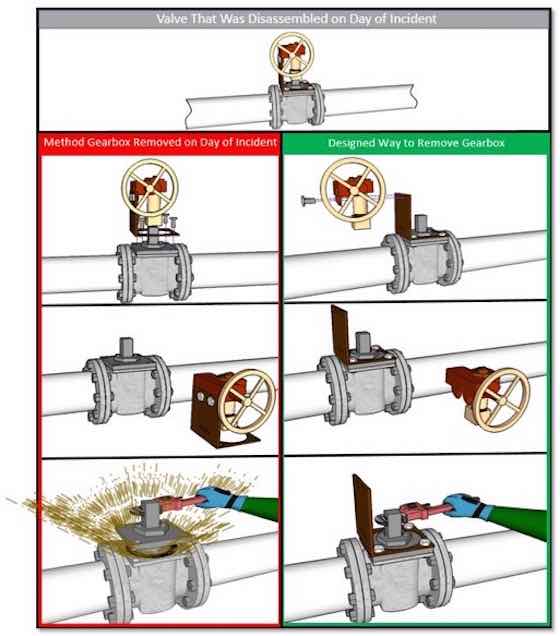 Example showing how the alkylation unit plug valve with gearbox was removed and how it should have been removed. Courtesy: ISSSource/Chemical Safety Board (CSB)
