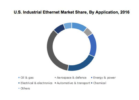 The industrial Ethernet market is set to grow from its current market value of more than $20 billion to over $72 billion by 2024; according to a research report by Global Market Insights. Courtesy: Global Market Insights