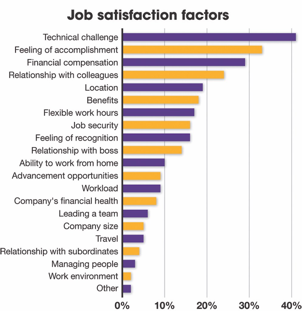 Figure 5: Top job satisfaction factors are technical challenge and feeling of accomplishment, followed by financial compensation and relationship with colleagues. Control Engineering 2018 Salary and Career Survey
