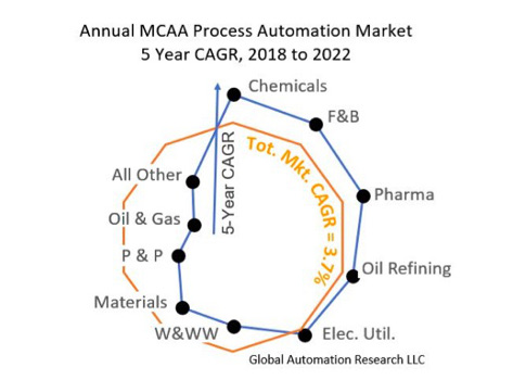 The 2017 process instrumentation and automation market is projected to grow 3.7% by 2022 to a total of $16 billion according to the MCAA. Courtesy: MCAA/Global Automation Research