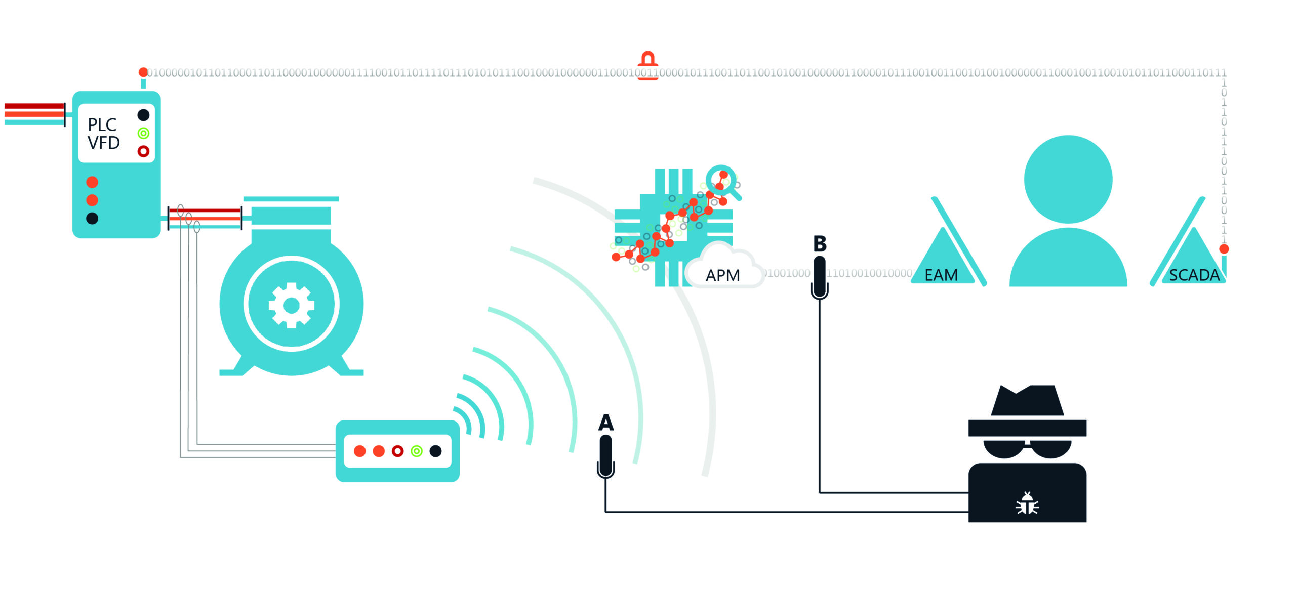 Figure 1. There are two ways to ensure secure data transmission to the asset performance management (APM): connecting the APM to the supervisory control and data acquisition’s (SCADA’s) historian, or using independent infrastructure. Image courtesy: Motors@Work
