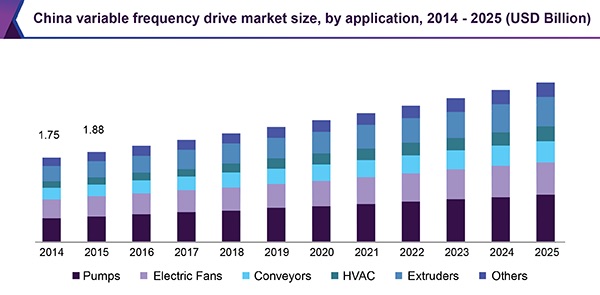 Pumps, fans, and conveyors are the largest area for variable frequency drives in China. Courtesy: Grand View Research