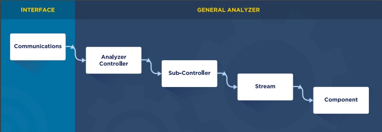 Figure 1. Understanding the data quality starts with the communication between the analyzer and the process control system. The process should be viewed as a hierarchy all the way down to the component. Courtesy: Maverick Technologies