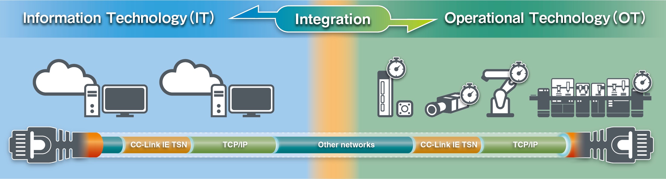 The CC-Link Partner Association (CLPA) announced the completion of the specification for CC-Link IE TSN to meet future market demands to integrate operational technology (OT) and information technology (IT). Courtesy: CC-Link Partner Association (CLPA)
