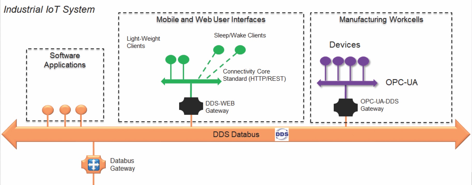 Figure 3: The IIC’s Industrial Internet Connectivity Framework (IICF) is the industry’s most comprehensive analysis of connectivity technologies. It includes detailed assessments for the most common IIoT technologies, including OPC UA and DDS. It also proposes an architecture for using them together. Courtesy: Industrial Internet Consortium (IIC)