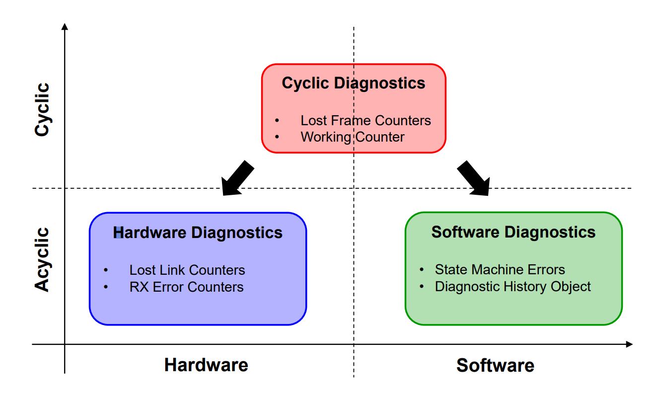 Figure 2: ETG-diagnosis-interface-2: Both hardware and software diagnostics are available through EtherCAT, including cyclic and acyclic information. The new diagnosis interface software gathers disparate information in one location. Courtesy: EtherCAT Technology Group