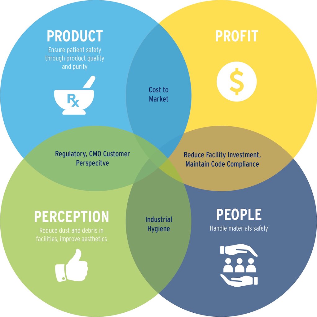 A process closure is easily misunderstood, but it can provide a process manufacturer many potential benefits such as increased profits and safer workers. Courtesy: CRB