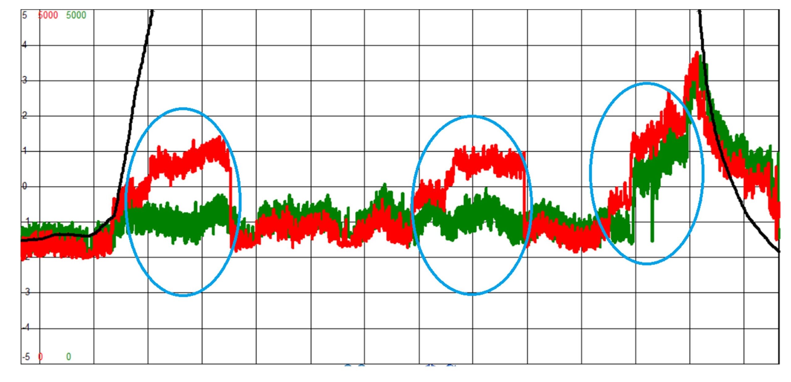Figure 9: The graph shows primary and secondary flow measurements with novel method difference >+2%. Courtesy: Syncrude Canada Ltd.