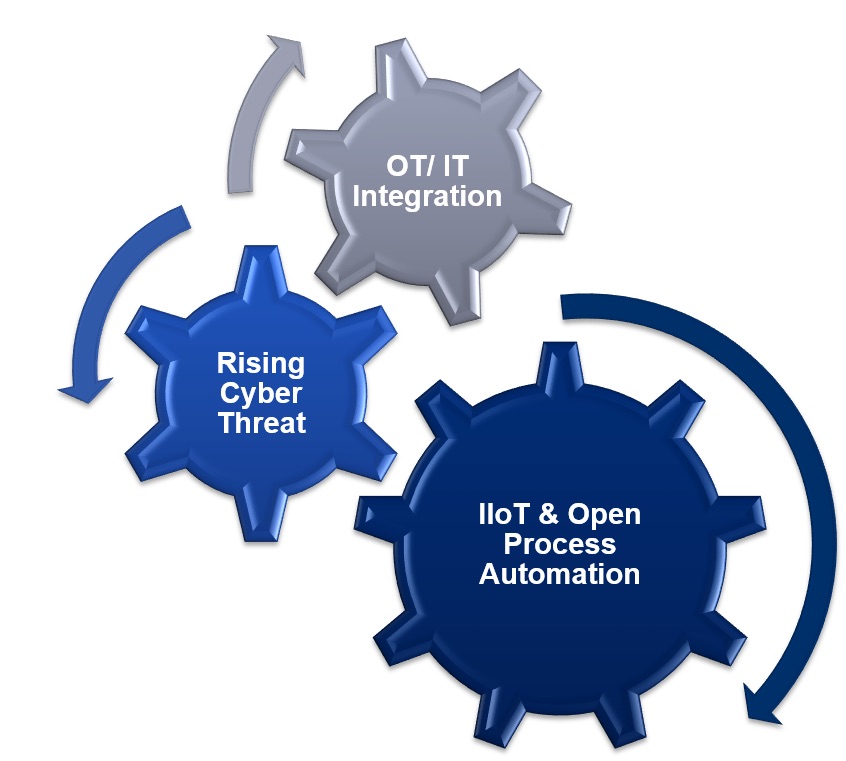 Figure 1: Cyber threats are proliferating due to increased information technology/operations technology (IT/OT) integration, along with the advent of the Industrial Internet of Things (IIoT) and open process automation (OPA) initiatives. Courtesy: Yokogawa Electric Corp.