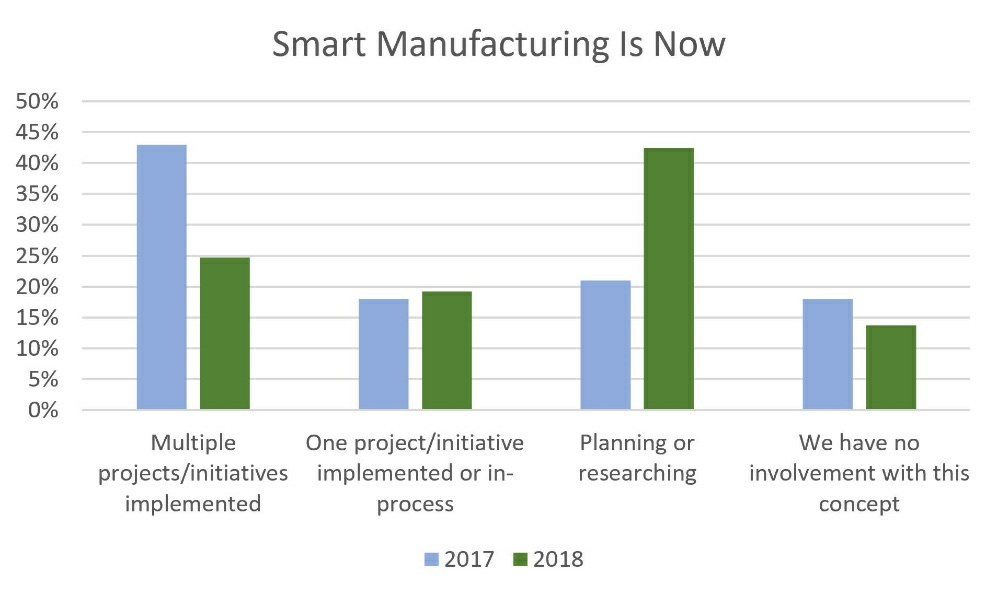 Figure 1: Contrasting MESA/IW 2017 Survey with recent MESA International 2018 poll on Smart Manufacturing initiatives. Courtesy: MESA International
