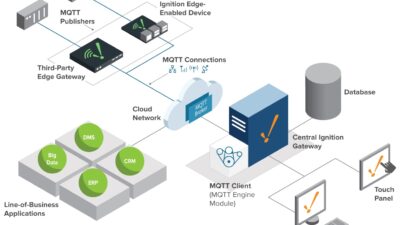 Edge computing simplifies an infrastructure by mapping once at the edge and delivering data in a more efficient way, with message queuing telemetry transport (MQTT). Courtesy: Inductive Automation