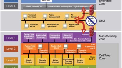 Figure 1: An explosion of new architectures for data collection, storage, and analysis is modifying the Purdue Model. Courtesy: Seeq