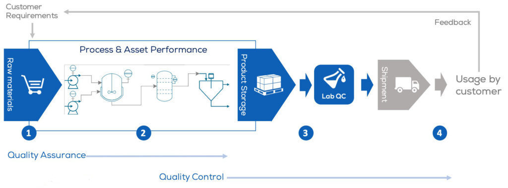 Connecting quality data to process data - Control Engineering