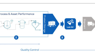 Figure 1: Product quality is impacted and controlled in various stages before the customer uses it. Courtesy: TrendMiner