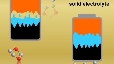 The new method for designing solid-state batteries starts with liquid electrolytes inside the electrochemical cell. Special molecules then initiate polymerization, improving contact between the electrolyte and electrodes. Courtesy: Qing Zhao/Cornell University