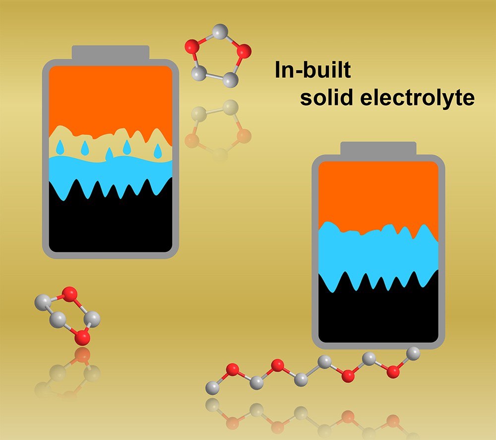 The new method for designing solid-state batteries starts with liquid electrolytes inside the electrochemical cell. Special molecules then initiate polymerization, improving contact between the electrolyte and electrodes. Courtesy: Qing Zhao/Cornell University
