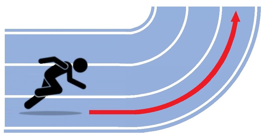 Figure 3: Running forward. Running forward down a straightaway is easy. With a view of the track ahead, the runner can compensate almost instantaneously to any slow drift to the left or right, even when sprinting at top speed. In much the same way, a feedforward controller applied to a process with limited, measurable disturbances can keep the process variable close to the setpoint easily enough. Running forward around a curve is not all that much more difficult. The runner can visually measure any impending disturbances (curves), anticipate the effect on future trajectory, and make course corrections as needed rather than afterwards. Advance knowledge allows a front-facing runner to round a curve much faster and with much less error than a rear-facing runner can. Advance knowledge allows a feedforward controller to be more aggressive and more accurate. If the controller can correctly predict how a disturbance is going to affect the process variable and how to compensate for it, the controller can afford to apply more assertive control efforts. Doing so can reduce the effects of an impending disturbance just as a runner can stay right in the center of the lane when anticipating upcoming curves. Courtesy: Control Engineering