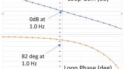 Figure 6: A first order control loop Bode analysis find the poles and zeros of the control loop. Courtesy: ControlSphere LLC