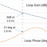 Figure 9: Second order control loop Bode analysis can help if the first order gain was insufficient. Courtesy: ControlSphere LLC