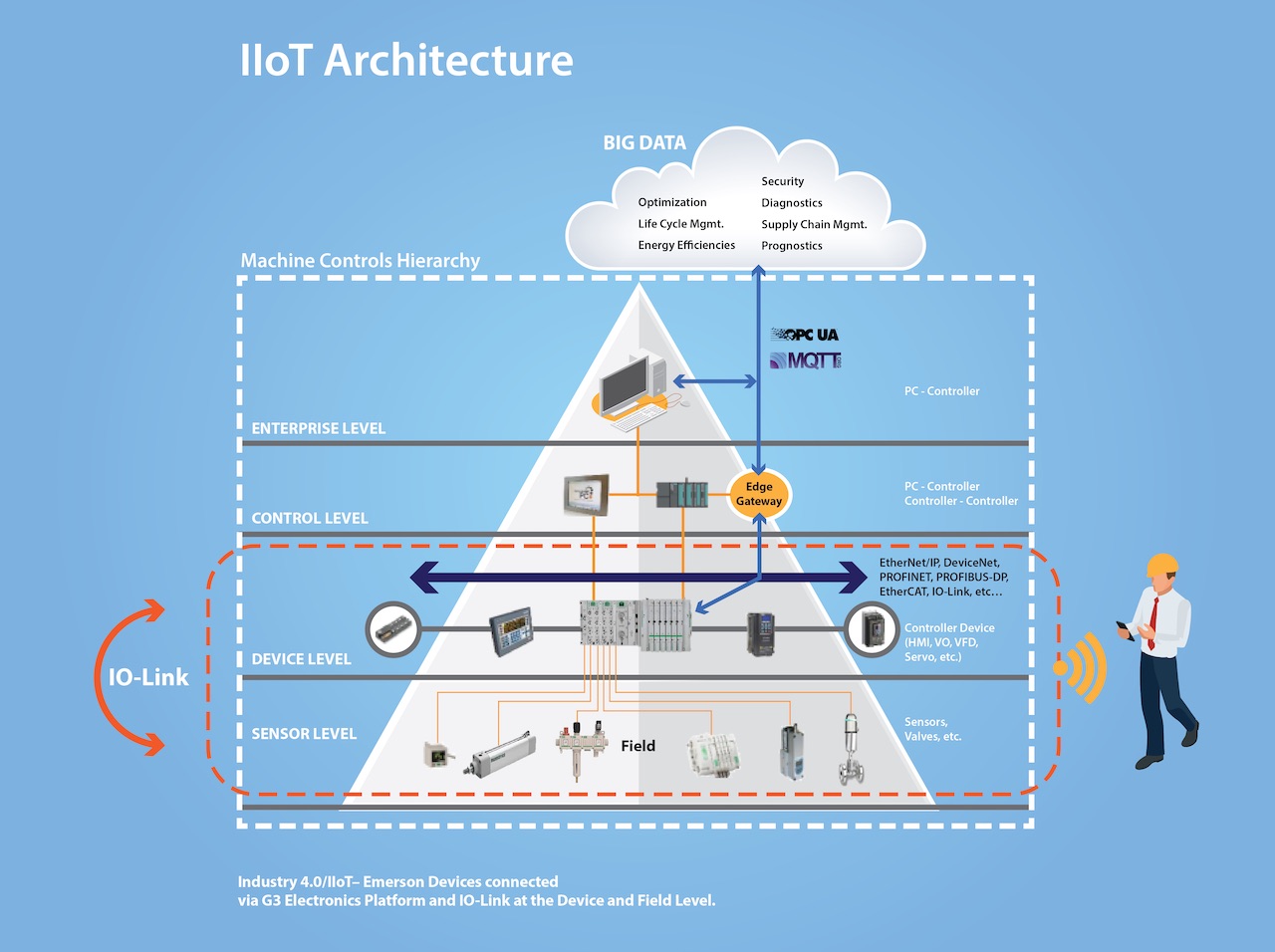 IO-Link provides connectivity at the device and sensor level and allows even the smallest field devices and smart sensors to communicate their diagnostic data for analysis to understand functional and system status. Courtesy: Emerson Automation Solutions