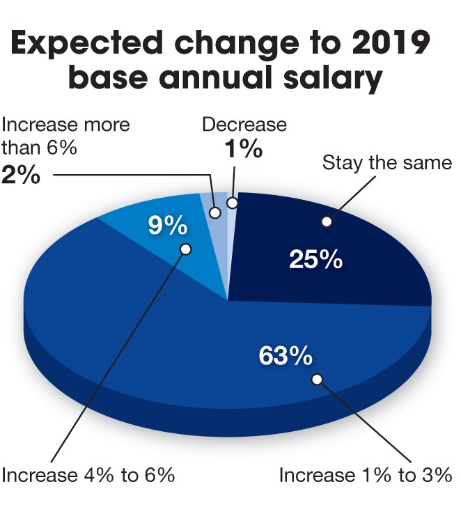 Figure 1: 74% of respondents expect a salary increase. Courtesy: Control Engineering research, CFE Media and CFE Technology