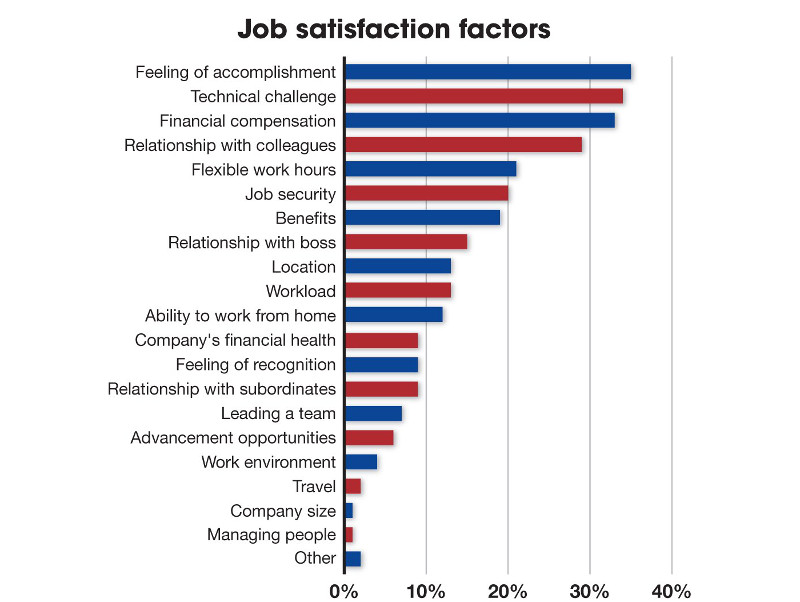 Figure 5: Top factors for job satisfaction are feeling of accomplishment, technical challenge, and financial compensation. Courtesy: Control Engineering research, CFE Media and CFE Technology