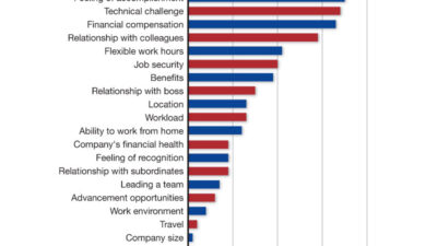 Figure 5: Top factors for job satisfaction are feeling of accomplishment, technical challenge, and financial compensation. Courtesy: Control Engineering research, CFE Media and CFE Technology