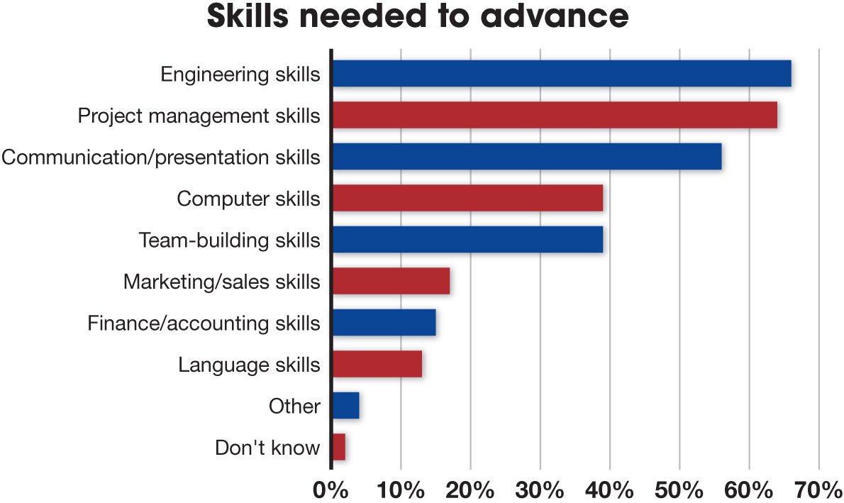 Figure: Three top skill sets to get ahead are engineering, project management, and communication/presentation. Courtesy: Control Engineering research, CFE Media and CFE Technology